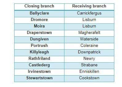 Ulster Bank is to close 11 branches across Northern Ireland